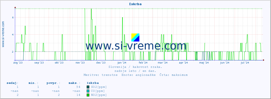 POVPREČJE :: Iskrba :: SO2 | CO | O3 | NO2 :: zadnje leto / en dan.