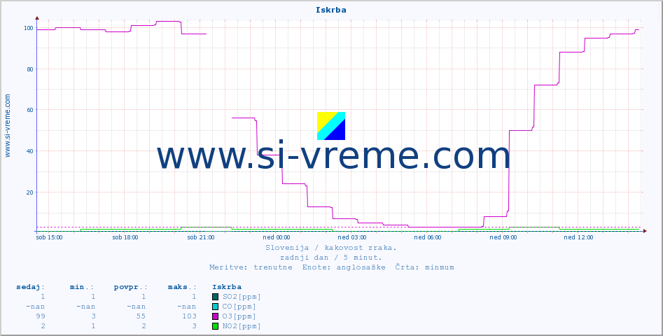 POVPREČJE :: Iskrba :: SO2 | CO | O3 | NO2 :: zadnji dan / 5 minut.