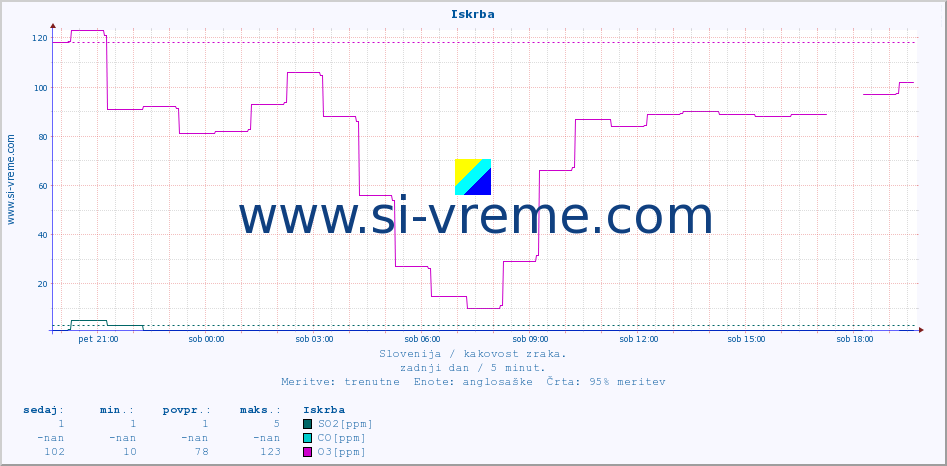 POVPREČJE :: Iskrba :: SO2 | CO | O3 | NO2 :: zadnji dan / 5 minut.