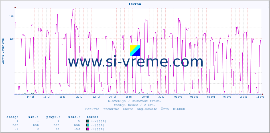 POVPREČJE :: Iskrba :: SO2 | CO | O3 | NO2 :: zadnji mesec / 2 uri.