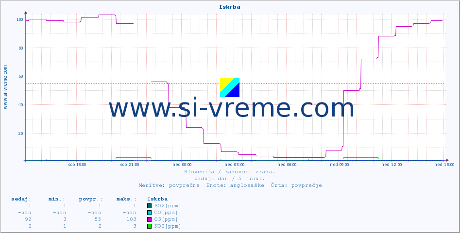 POVPREČJE :: Iskrba :: SO2 | CO | O3 | NO2 :: zadnji dan / 5 minut.