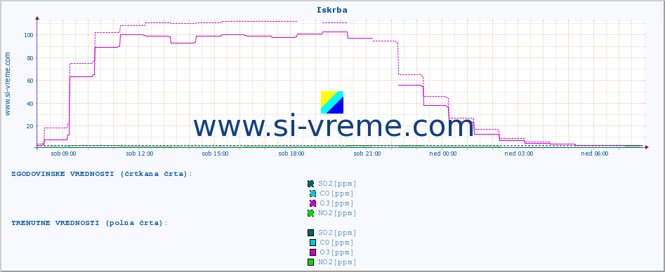 POVPREČJE :: Iskrba :: SO2 | CO | O3 | NO2 :: zadnji dan / 5 minut.