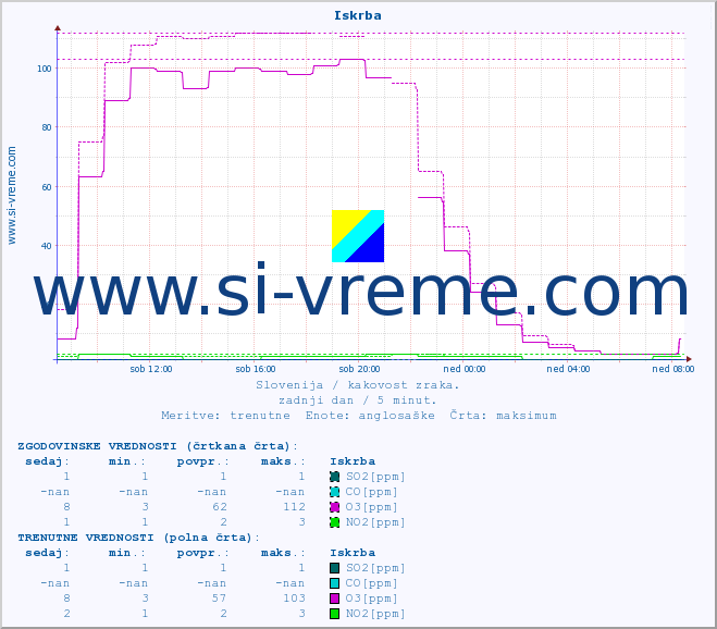 POVPREČJE :: Iskrba :: SO2 | CO | O3 | NO2 :: zadnji dan / 5 minut.