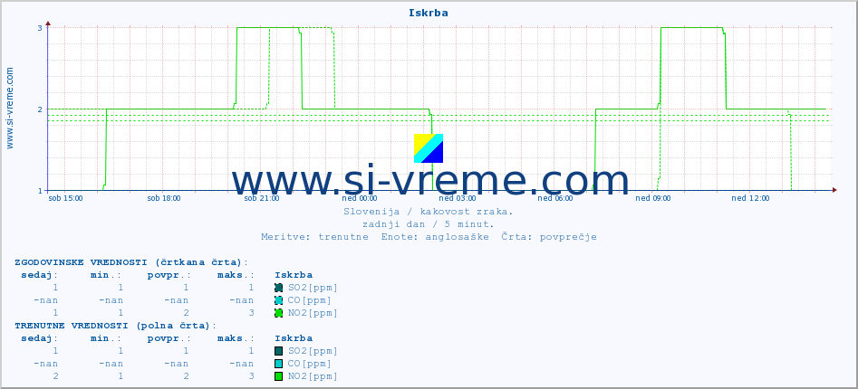 POVPREČJE :: Iskrba :: SO2 | CO | O3 | NO2 :: zadnji dan / 5 minut.