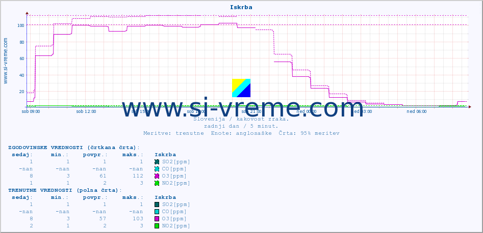 POVPREČJE :: Iskrba :: SO2 | CO | O3 | NO2 :: zadnji dan / 5 minut.