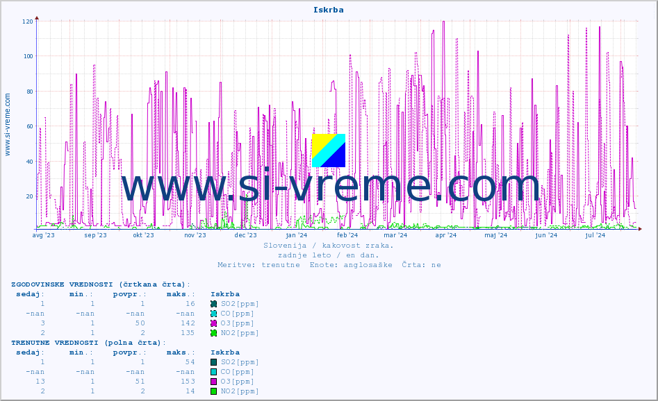 POVPREČJE :: Iskrba :: SO2 | CO | O3 | NO2 :: zadnje leto / en dan.