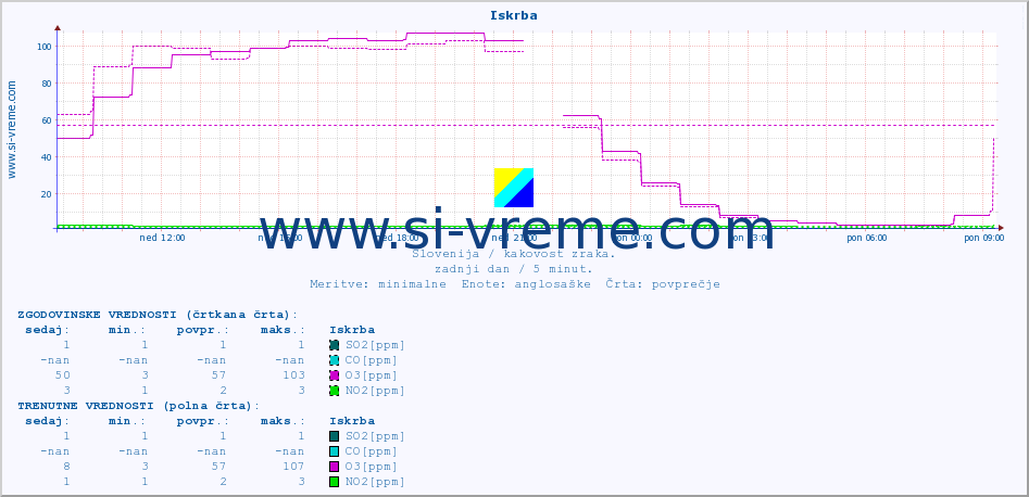 POVPREČJE :: Iskrba :: SO2 | CO | O3 | NO2 :: zadnji dan / 5 minut.