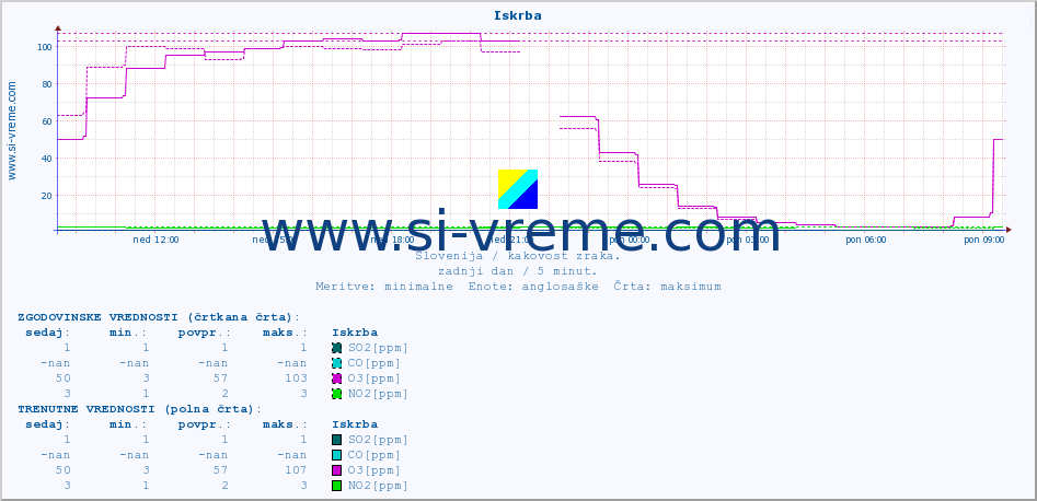 POVPREČJE :: Iskrba :: SO2 | CO | O3 | NO2 :: zadnji dan / 5 minut.