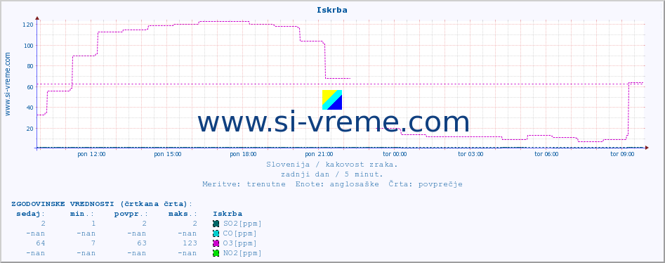 POVPREČJE :: Iskrba :: SO2 | CO | O3 | NO2 :: zadnji dan / 5 minut.