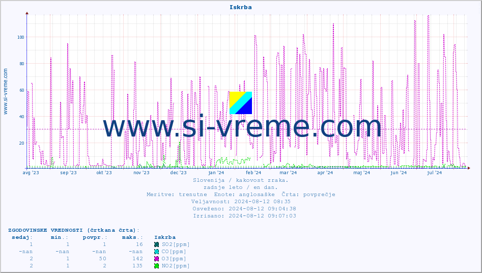 POVPREČJE :: Iskrba :: SO2 | CO | O3 | NO2 :: zadnje leto / en dan.