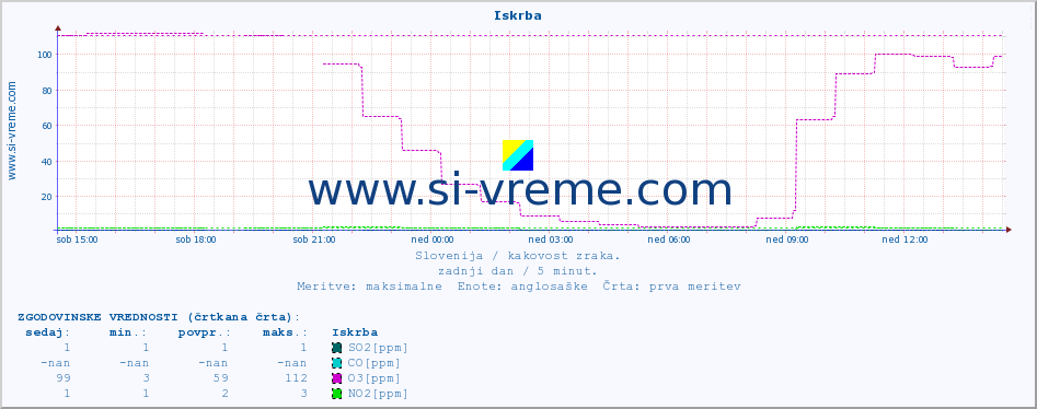 POVPREČJE :: Iskrba :: SO2 | CO | O3 | NO2 :: zadnji dan / 5 minut.