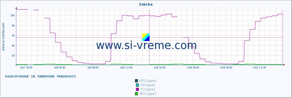 POVPREČJE :: Iskrba :: SO2 | CO | O3 | NO2 :: zadnja dva dni / 5 minut.