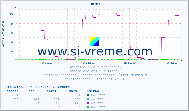 POVPREČJE :: Iskrba :: SO2 | CO | O3 | NO2 :: zadnja dva dni / 5 minut.