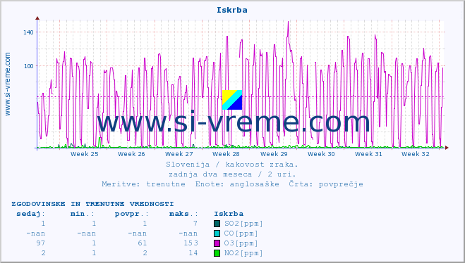 POVPREČJE :: Iskrba :: SO2 | CO | O3 | NO2 :: zadnja dva meseca / 2 uri.