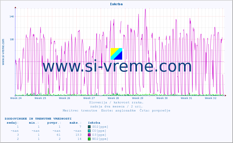 POVPREČJE :: Iskrba :: SO2 | CO | O3 | NO2 :: zadnja dva meseca / 2 uri.