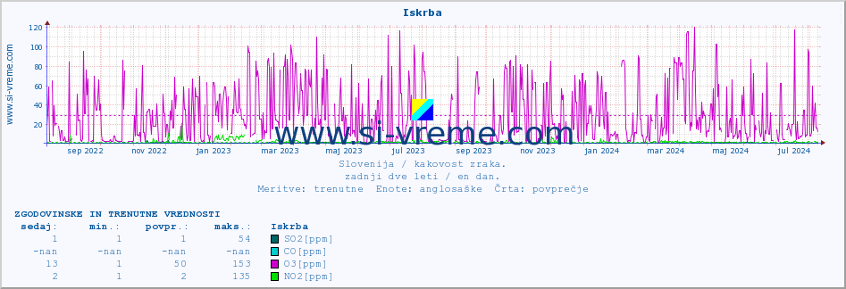 POVPREČJE :: Iskrba :: SO2 | CO | O3 | NO2 :: zadnji dve leti / en dan.