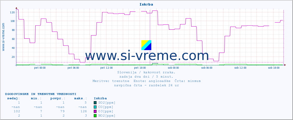 POVPREČJE :: Iskrba :: SO2 | CO | O3 | NO2 :: zadnja dva dni / 5 minut.