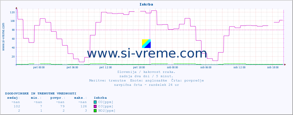 POVPREČJE :: Iskrba :: SO2 | CO | O3 | NO2 :: zadnja dva dni / 5 minut.