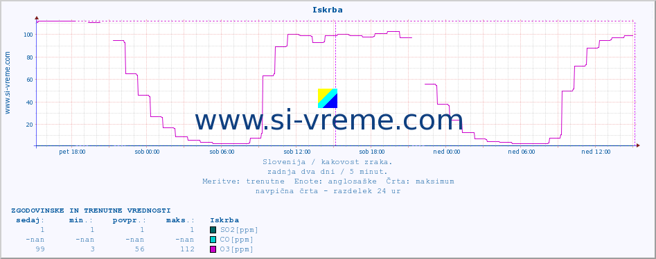 POVPREČJE :: Iskrba :: SO2 | CO | O3 | NO2 :: zadnja dva dni / 5 minut.