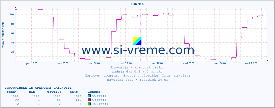 POVPREČJE :: Iskrba :: SO2 | CO | O3 | NO2 :: zadnja dva dni / 5 minut.