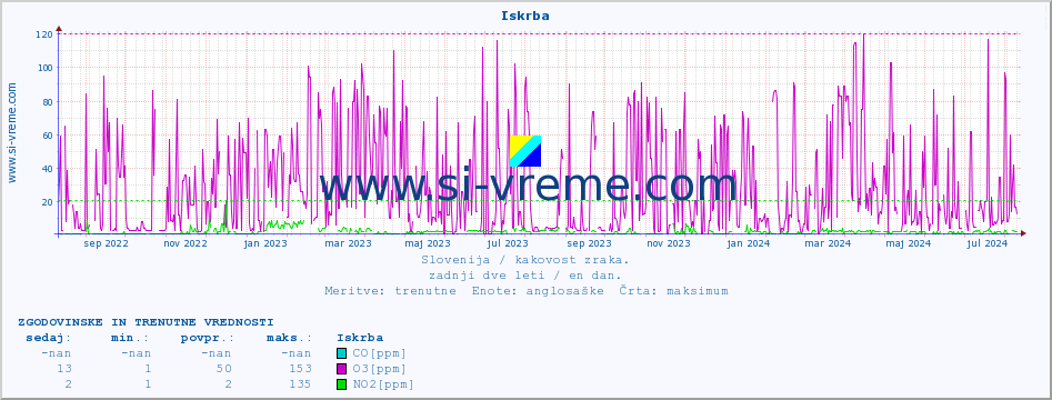 POVPREČJE :: Iskrba :: SO2 | CO | O3 | NO2 :: zadnji dve leti / en dan.