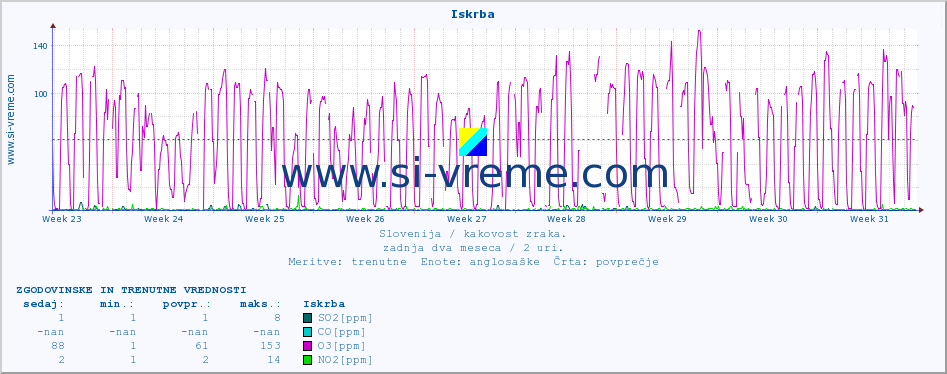 POVPREČJE :: Iskrba :: SO2 | CO | O3 | NO2 :: zadnja dva meseca / 2 uri.