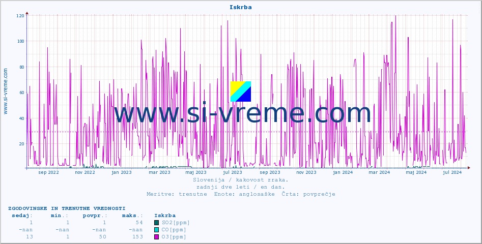 POVPREČJE :: Iskrba :: SO2 | CO | O3 | NO2 :: zadnji dve leti / en dan.
