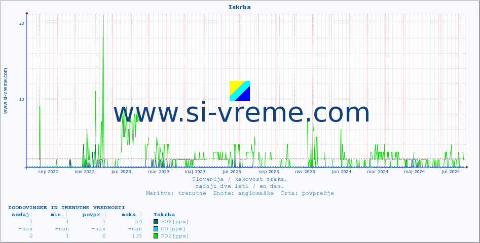 POVPREČJE :: Iskrba :: SO2 | CO | O3 | NO2 :: zadnji dve leti / en dan.