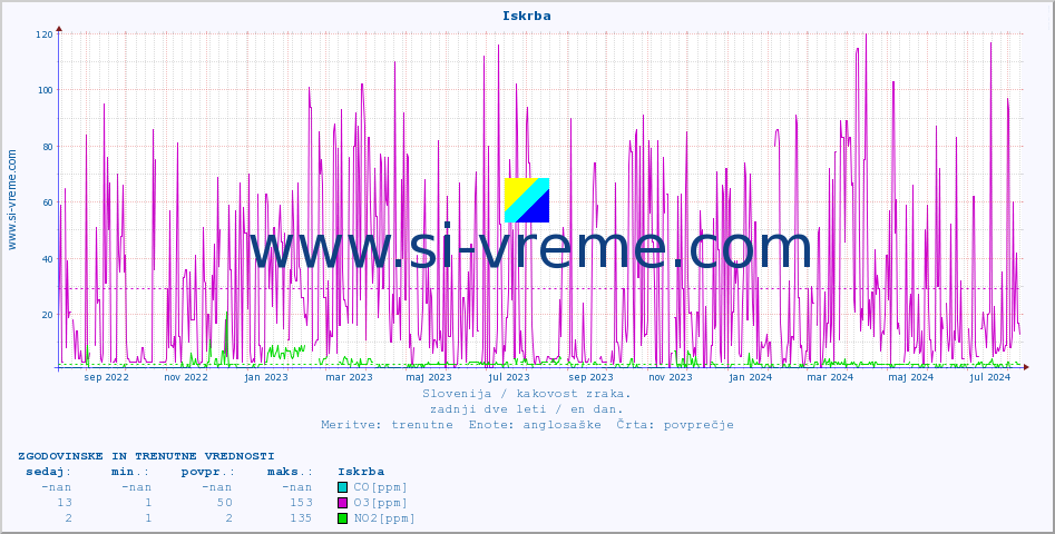 POVPREČJE :: Iskrba :: SO2 | CO | O3 | NO2 :: zadnji dve leti / en dan.