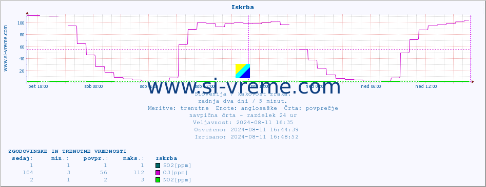 POVPREČJE :: Iskrba :: SO2 | CO | O3 | NO2 :: zadnja dva dni / 5 minut.