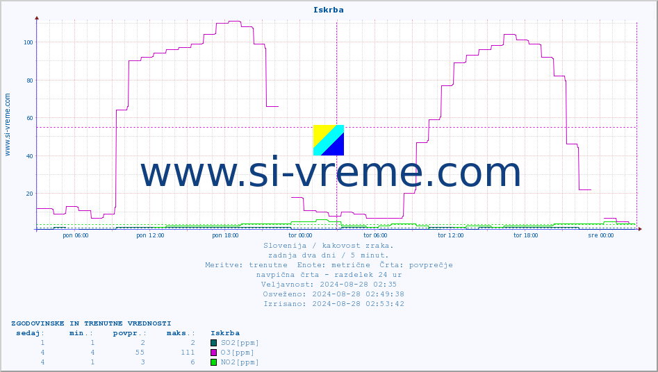 POVPREČJE :: Iskrba :: SO2 | CO | O3 | NO2 :: zadnja dva dni / 5 minut.