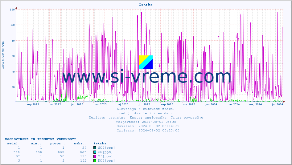 POVPREČJE :: Iskrba :: SO2 | CO | O3 | NO2 :: zadnji dve leti / en dan.