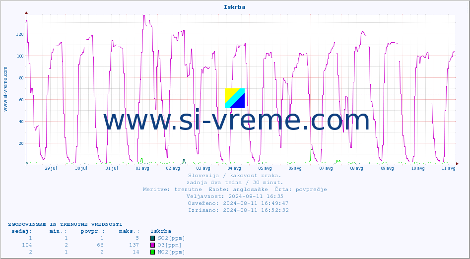 POVPREČJE :: Iskrba :: SO2 | CO | O3 | NO2 :: zadnja dva tedna / 30 minut.