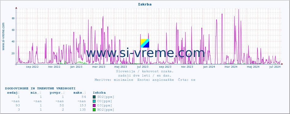 POVPREČJE :: Iskrba :: SO2 | CO | O3 | NO2 :: zadnji dve leti / en dan.