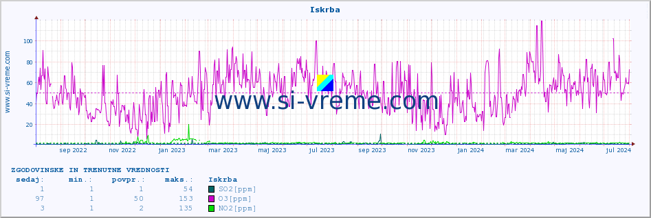 POVPREČJE :: Iskrba :: SO2 | CO | O3 | NO2 :: zadnji dve leti / en dan.