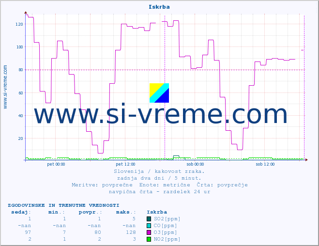 POVPREČJE :: Iskrba :: SO2 | CO | O3 | NO2 :: zadnja dva dni / 5 minut.