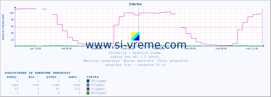 POVPREČJE :: Iskrba :: SO2 | CO | O3 | NO2 :: zadnja dva dni / 5 minut.