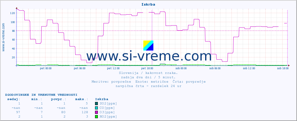 POVPREČJE :: Iskrba :: SO2 | CO | O3 | NO2 :: zadnja dva dni / 5 minut.