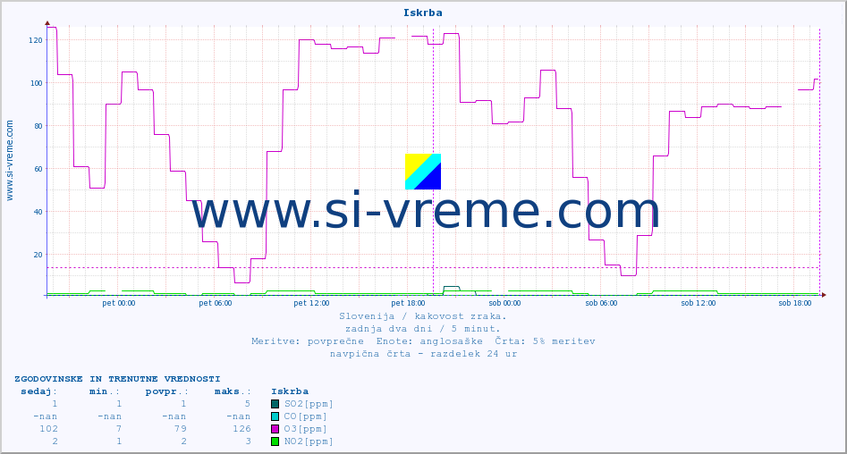 POVPREČJE :: Iskrba :: SO2 | CO | O3 | NO2 :: zadnja dva dni / 5 minut.