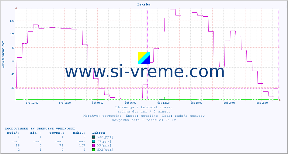 POVPREČJE :: Iskrba :: SO2 | CO | O3 | NO2 :: zadnja dva dni / 5 minut.