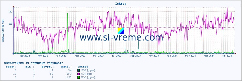 POVPREČJE :: Iskrba :: SO2 | CO | O3 | NO2 :: zadnji dve leti / en dan.