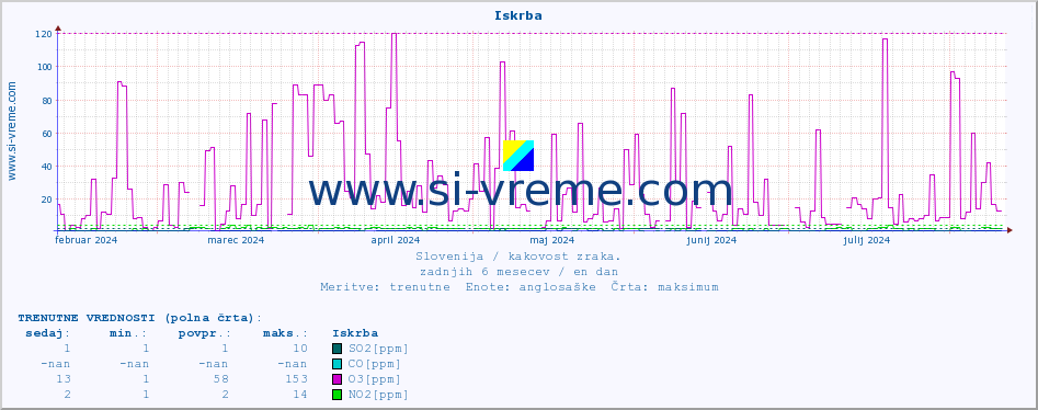 POVPREČJE :: Iskrba :: SO2 | CO | O3 | NO2 :: zadnje leto / en dan.