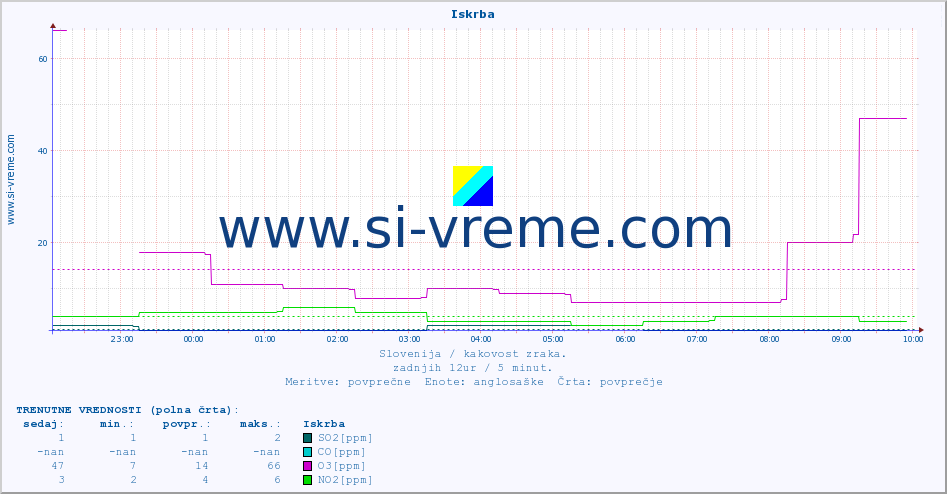 POVPREČJE :: Iskrba :: SO2 | CO | O3 | NO2 :: zadnji dan / 5 minut.