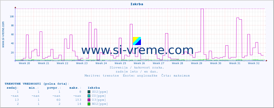 POVPREČJE :: Iskrba :: SO2 | CO | O3 | NO2 :: zadnje leto / en dan.