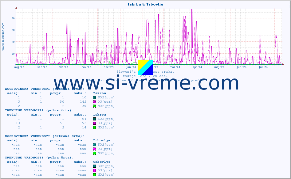 POVPREČJE :: Iskrba & Trbovlje :: SO2 | CO | O3 | NO2 :: zadnje leto / en dan.