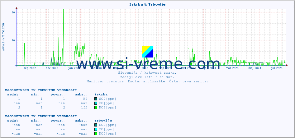 POVPREČJE :: Iskrba & Trbovlje :: SO2 | CO | O3 | NO2 :: zadnji dve leti / en dan.