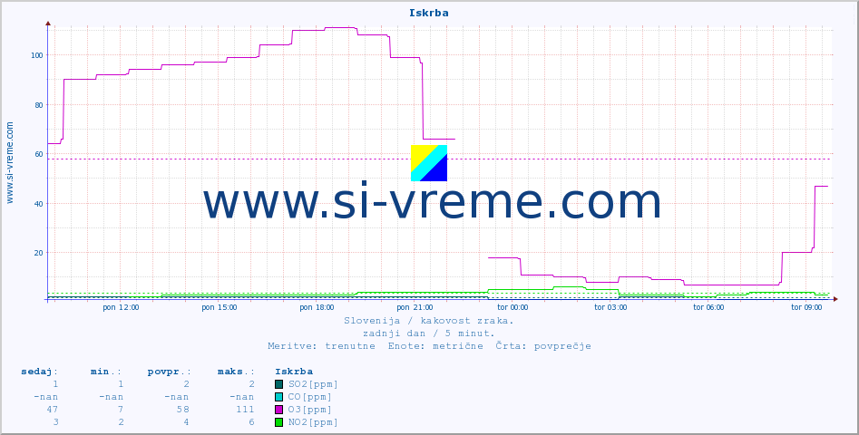 POVPREČJE :: Iskrba :: SO2 | CO | O3 | NO2 :: zadnji dan / 5 minut.