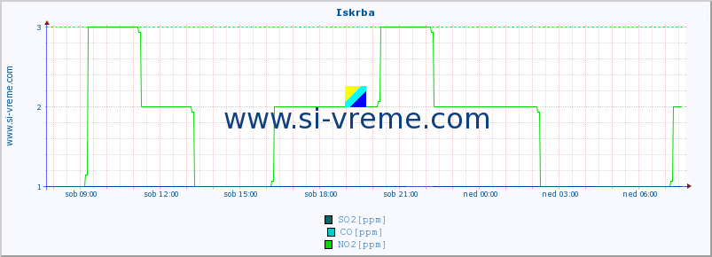 POVPREČJE :: Iskrba :: SO2 | CO | O3 | NO2 :: zadnji dan / 5 minut.