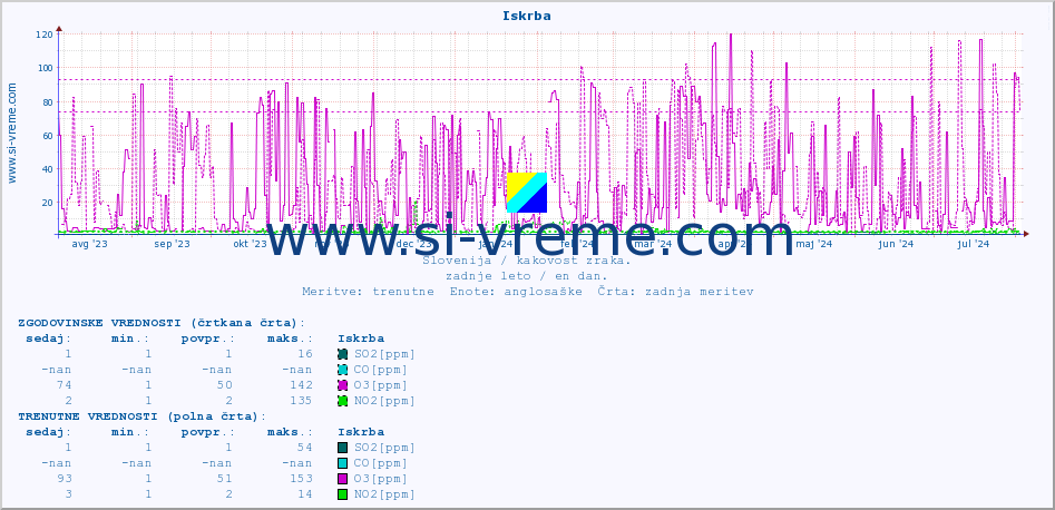 POVPREČJE :: Iskrba :: SO2 | CO | O3 | NO2 :: zadnje leto / en dan.