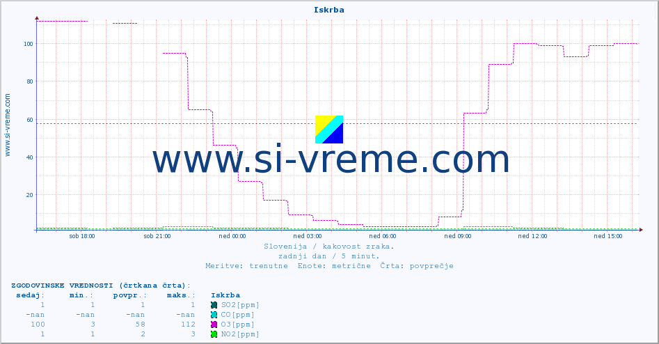 POVPREČJE :: Iskrba :: SO2 | CO | O3 | NO2 :: zadnji dan / 5 minut.